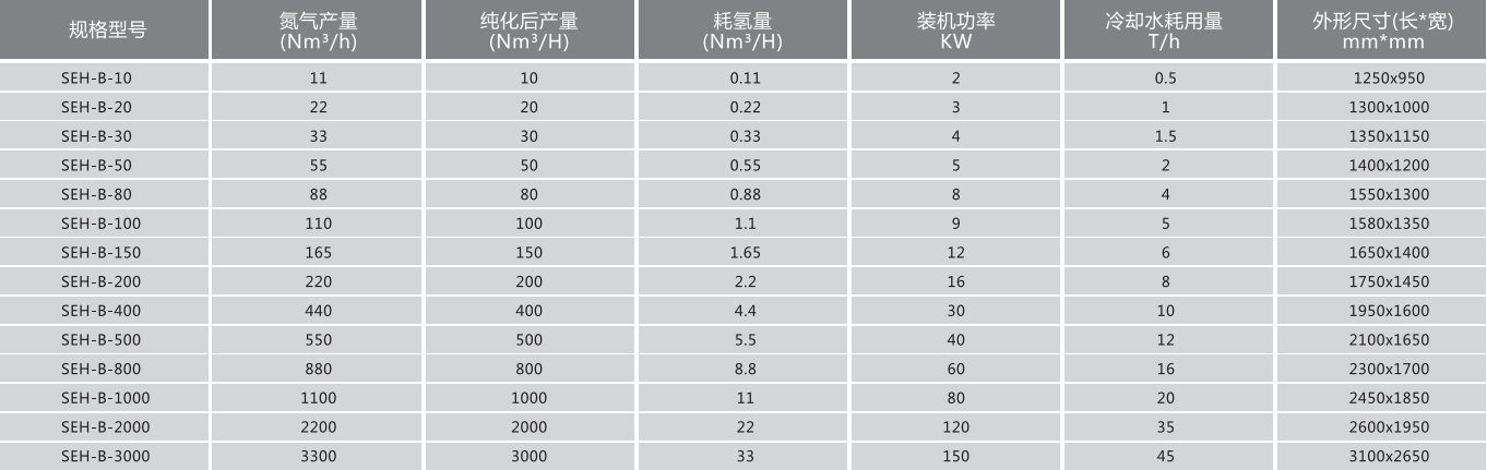 SEH-B加氢纯化装置