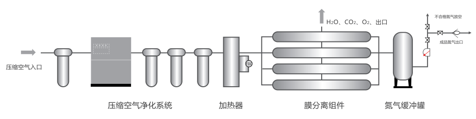 膜分离制氮机流程