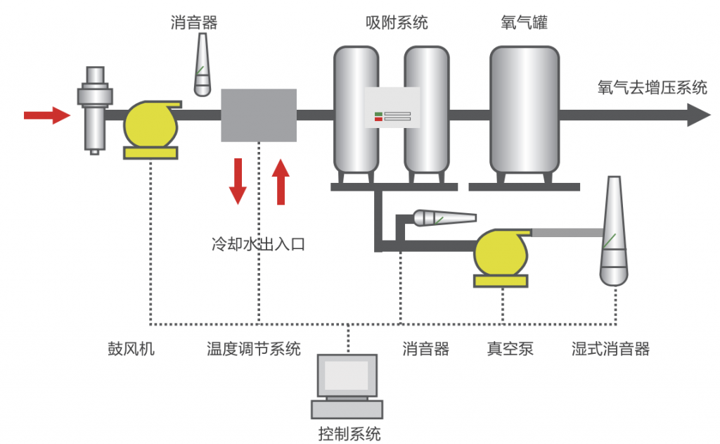 VPSA制氧系统