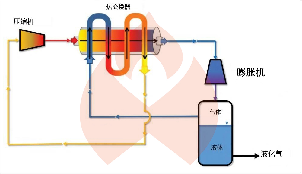 空气液化工艺