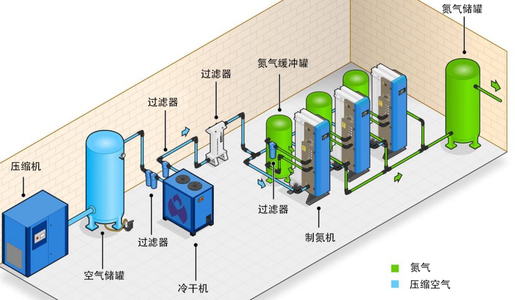 氮气制取