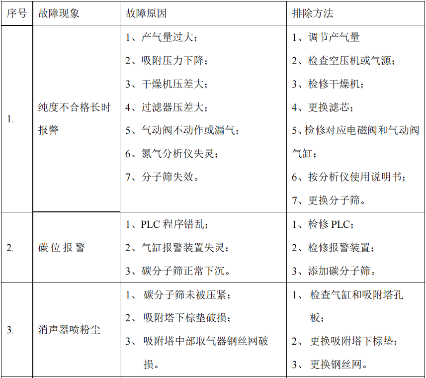 制氮机故障原因及排除方法